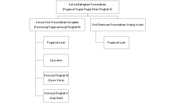 CARTA BAHAGIAN PERUMAHAN.png